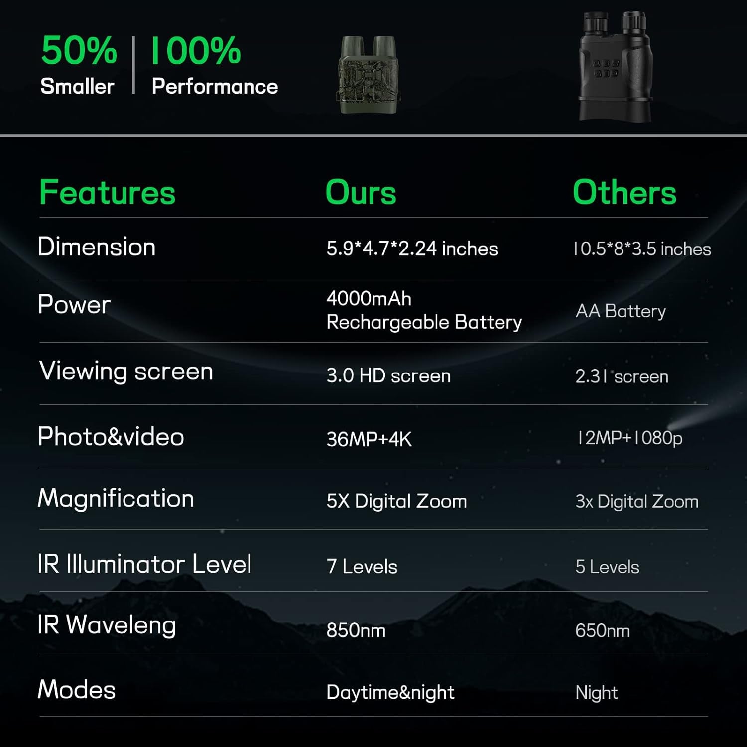 4K Infrared Night Vision Goggles for Adults - Rechargeable Binoculars with Anti-Shake Motion Detection for Ultimate Camping Adventures